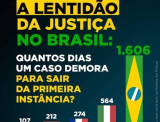 JUSTIÇA LENTA, SOCIEDADE REFÉM E A VERGONHOSA PRODUTIVIDADE DO JUDICIÁRIO.