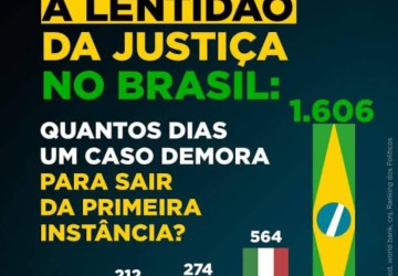 JUSTIÇA LENTA, SOCIEDADE REFÉM E A VERGONHOSA PRODUTIVIDADE DO JUDICIÁRIO.