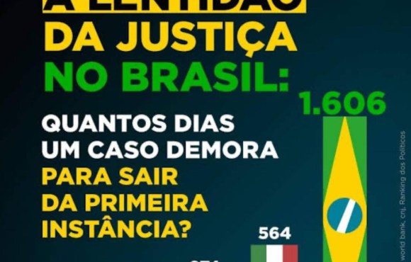 JUSTIÇA LENTA, SOCIEDADE REFÉM E A VERGONHOSA PRODUTIVIDADE DO JUDICIÁRIO.